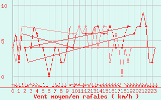 Courbe de la force du vent pour Torino / Caselle