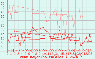 Courbe de la force du vent pour Mosjoen Kjaerstad