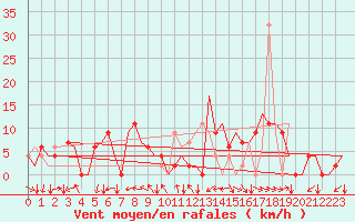 Courbe de la force du vent pour Bilbao (Esp)