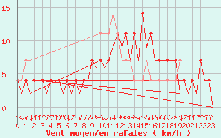 Courbe de la force du vent pour Ingolstadt