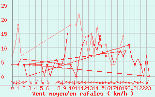 Courbe de la force du vent pour Cerklje Airport