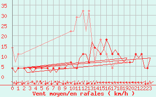 Courbe de la force du vent pour Stuttgart-Echterdingen
