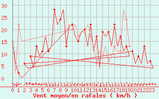 Courbe de la force du vent pour Kirkwall Airport