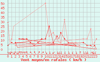 Courbe de la force du vent pour Evenes