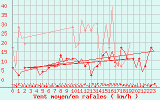 Courbe de la force du vent pour Zurich-Kloten