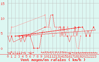 Courbe de la force du vent pour Fritzlar