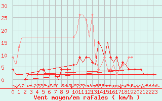 Courbe de la force du vent pour Grenchen