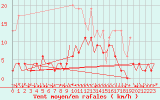 Courbe de la force du vent pour Genve (Sw)