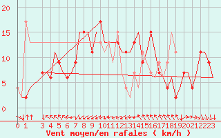 Courbe de la force du vent pour Venezia / Tessera