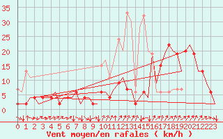 Courbe de la force du vent pour Genve (Sw)