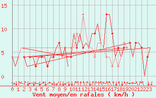 Courbe de la force du vent pour Bergamo / Orio Al Serio