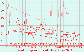 Courbe de la force du vent pour Mosjoen Kjaerstad