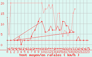 Courbe de la force du vent pour Genve (Sw)