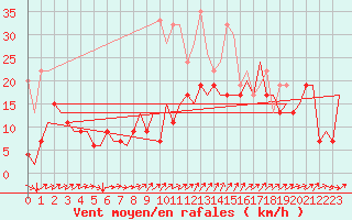 Courbe de la force du vent pour Genve (Sw)