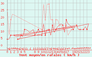 Courbe de la force du vent pour Erfurt-Bindersleben