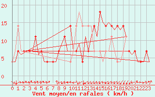 Courbe de la force du vent pour Altenstadt