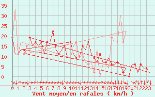Courbe de la force du vent pour San Sebastian (Esp)