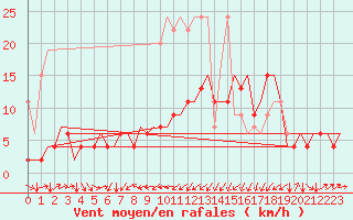 Courbe de la force du vent pour Genve (Sw)