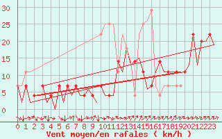 Courbe de la force du vent pour Cerklje Airport