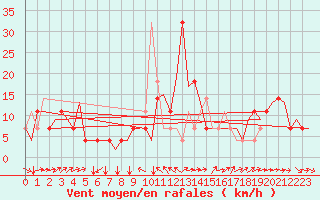 Courbe de la force du vent pour Poprad / Tatry