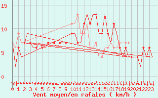Courbe de la force du vent pour London / Heathrow (UK)