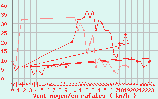 Courbe de la force du vent pour Milano / Malpensa