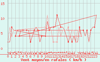 Courbe de la force du vent pour Verona / Villafranca