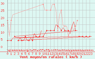 Courbe de la force du vent pour Volkel