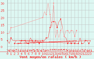 Courbe de la force du vent pour Genve (Sw)