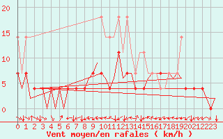 Courbe de la force du vent pour Stuttgart-Echterdingen