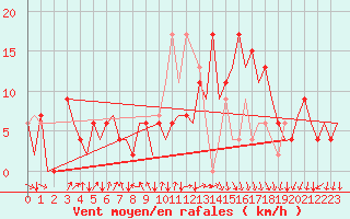 Courbe de la force du vent pour Santiago / Labacolla
