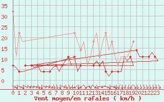 Courbe de la force du vent pour Hannover