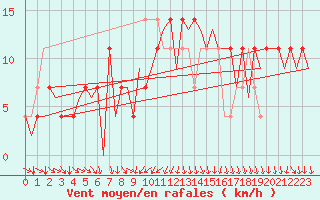 Courbe de la force du vent pour Jyvaskyla