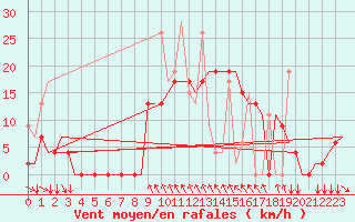 Courbe de la force du vent pour Kalamata Airport