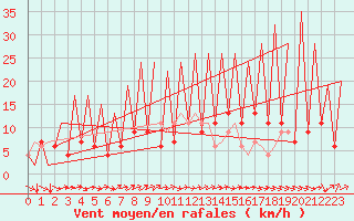 Courbe de la force du vent pour Huesca (Esp)