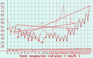 Courbe de la force du vent pour Platform L9-ff-1 Sea