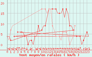 Courbe de la force du vent pour Bilbao (Esp)
