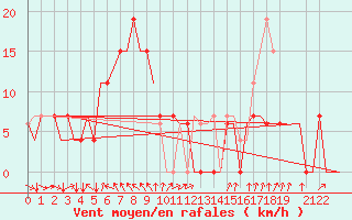 Courbe de la force du vent pour Batan, Sumatra