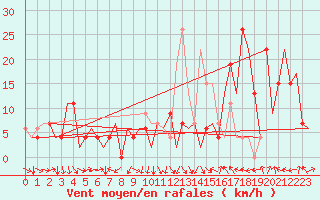 Courbe de la force du vent pour Pamplona (Esp)