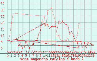 Courbe de la force du vent pour Castres-Mazamet (81)