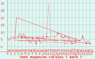 Courbe de la force du vent pour Melilla