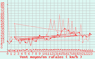 Courbe de la force du vent pour San Sebastian (Esp)