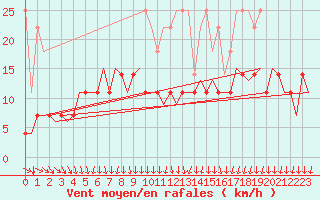 Courbe de la force du vent pour Eindhoven (PB)