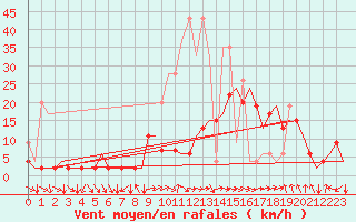Courbe de la force du vent pour Zurich-Kloten