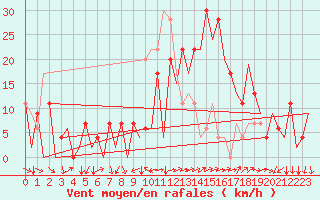 Courbe de la force du vent pour Reus (Esp)
