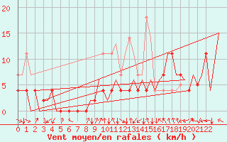 Courbe de la force du vent pour Bardenas Reales