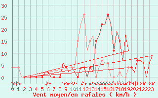 Courbe de la force du vent pour Vitoria