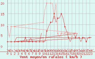 Courbe de la force du vent pour Genve (Sw)