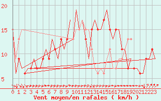 Courbe de la force du vent pour London / Heathrow (UK)