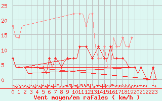 Courbe de la force du vent pour Volkel